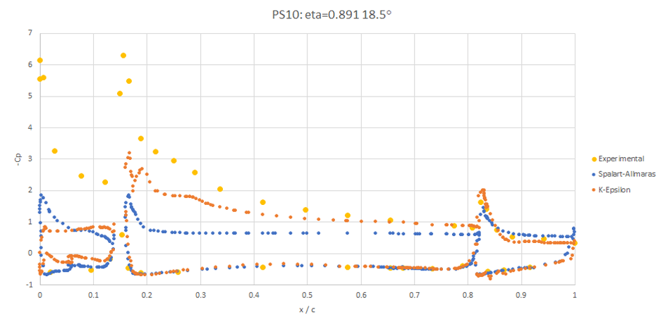 STAR-CCM+ Prediction of the DLR-F11 Wing-Body High-Lift Test Case