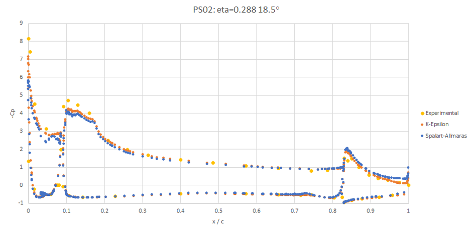 STAR-CCM+ Prediction of the DLR-F11 Wing-Body High-Lift Test Case