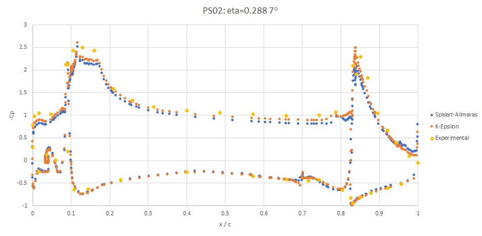 STAR-CCM+ Prediction of the DLR-F11 Wing-Body High-Lift Test Case