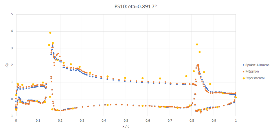 STAR-CCM+ Prediction of the DLR-F11 Wing-Body High-Lift Test Case